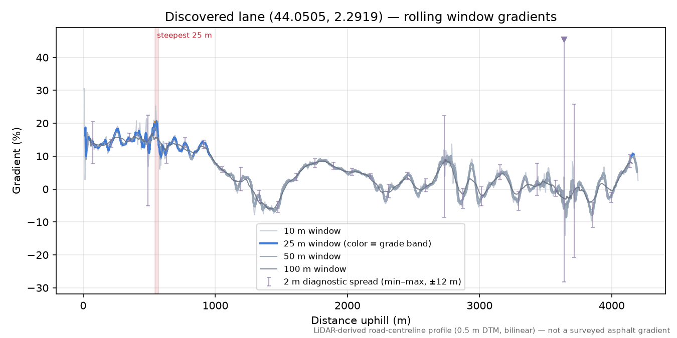 Discovered lane (44.0505, 2.2919) rolling gradient profile
