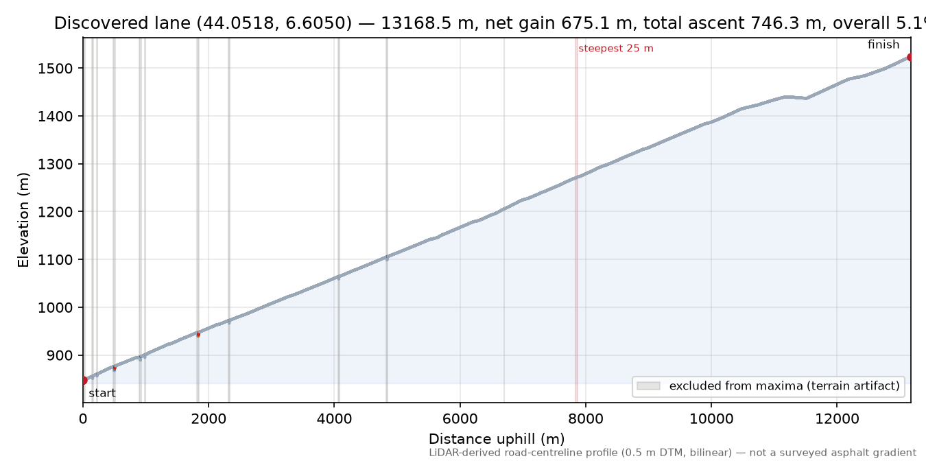 Discovered lane (44.0518, 6.6050) elevation profile