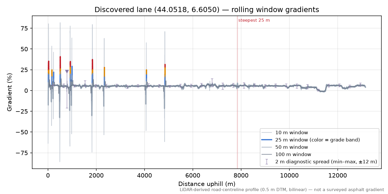Discovered lane (44.0518, 6.6050) rolling gradient profile