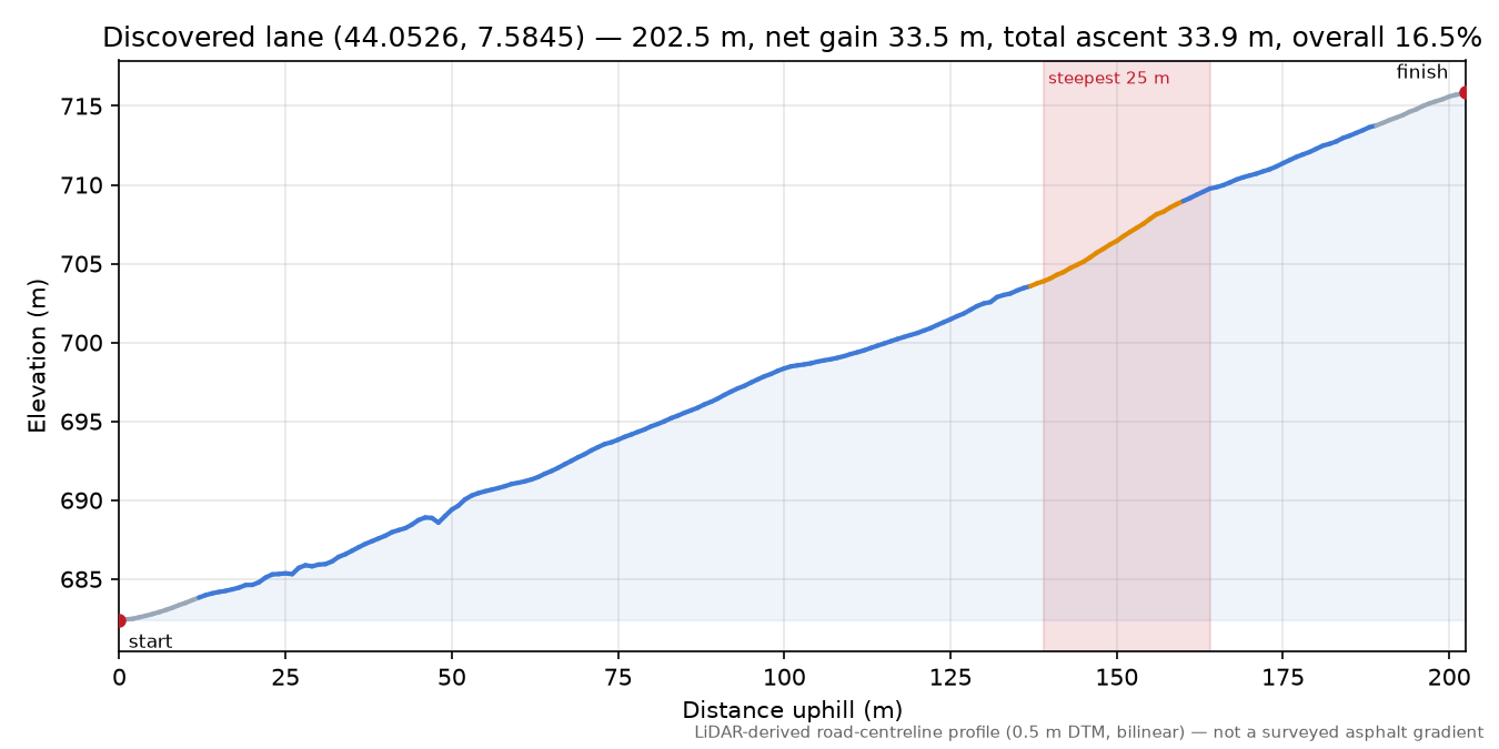 Discovered lane (44.0526, 7.5845) elevation profile