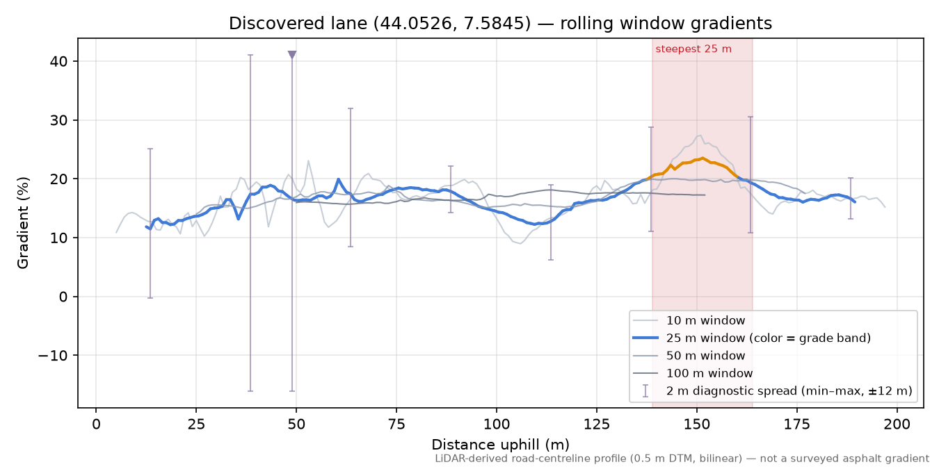 Discovered lane (44.0526, 7.5845) rolling gradient profile