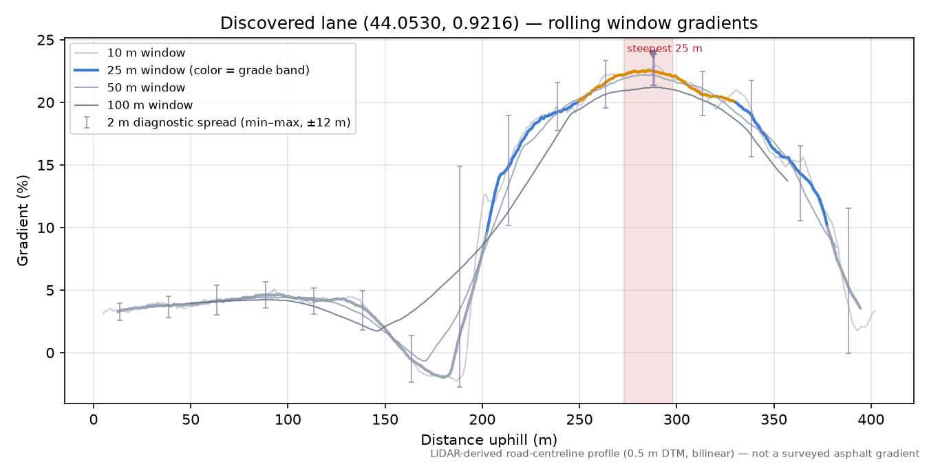 Discovered lane (44.0530, 0.9216) rolling gradient profile