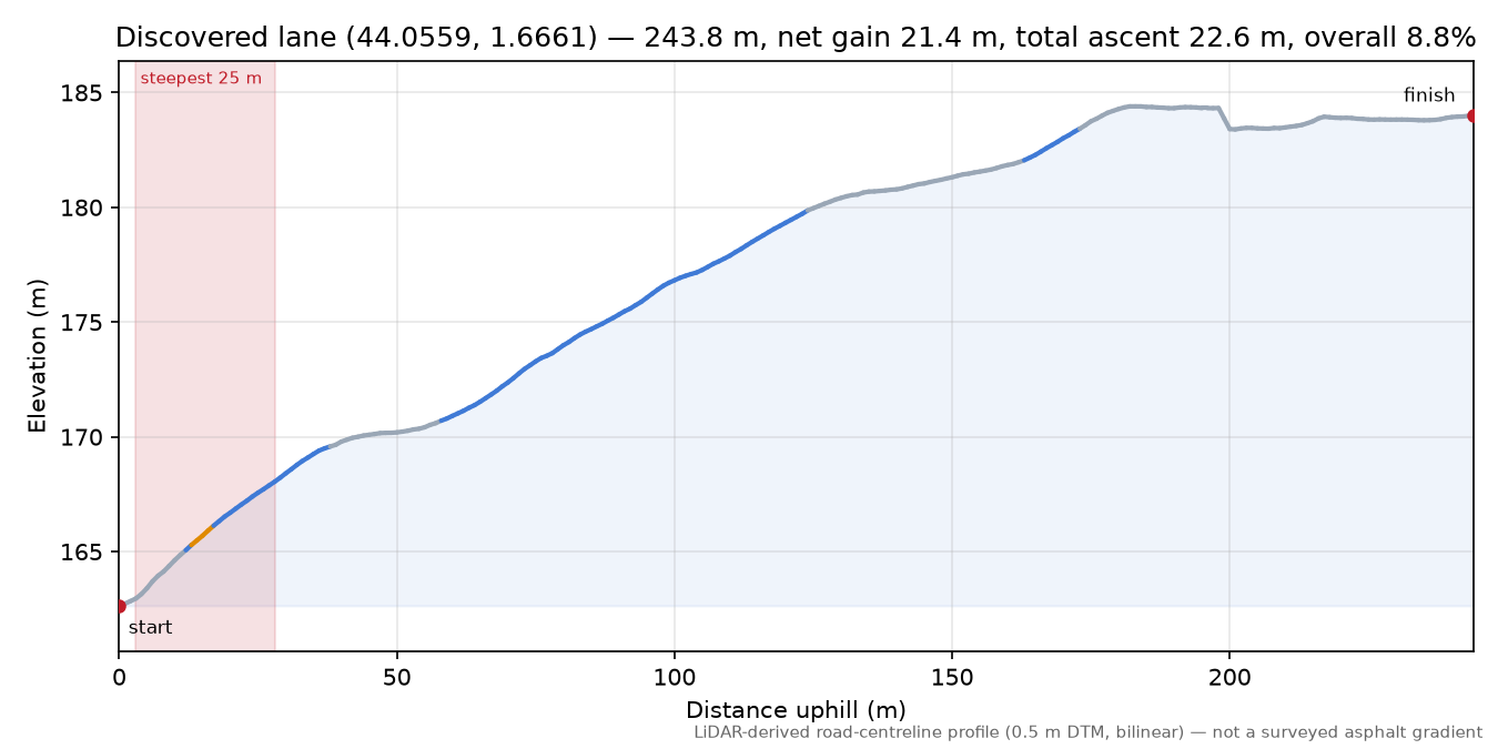 Discovered lane (44.0559, 1.6661) elevation profile