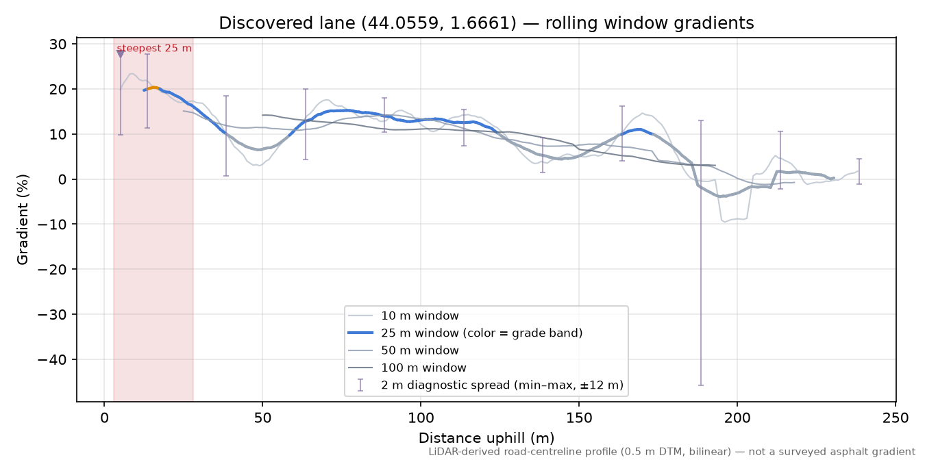 Discovered lane (44.0559, 1.6661) rolling gradient profile