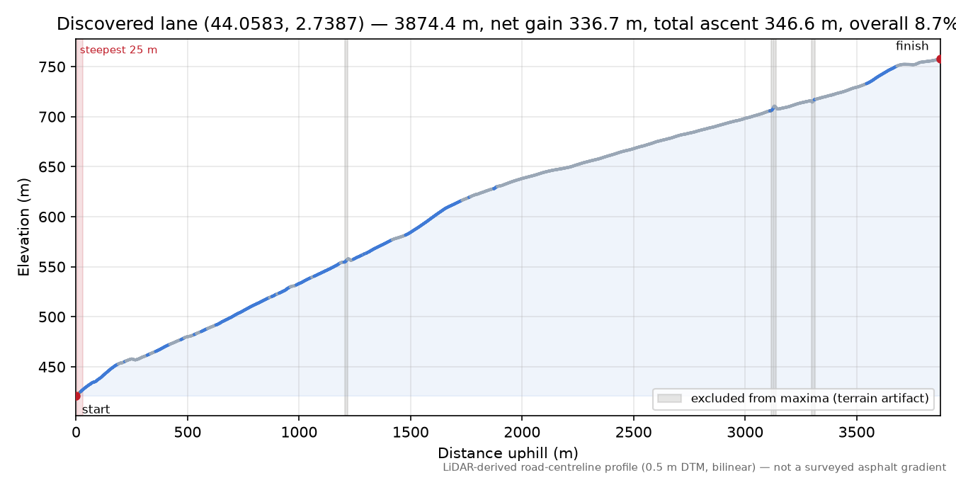 Discovered lane (44.0583, 2.7387) elevation profile