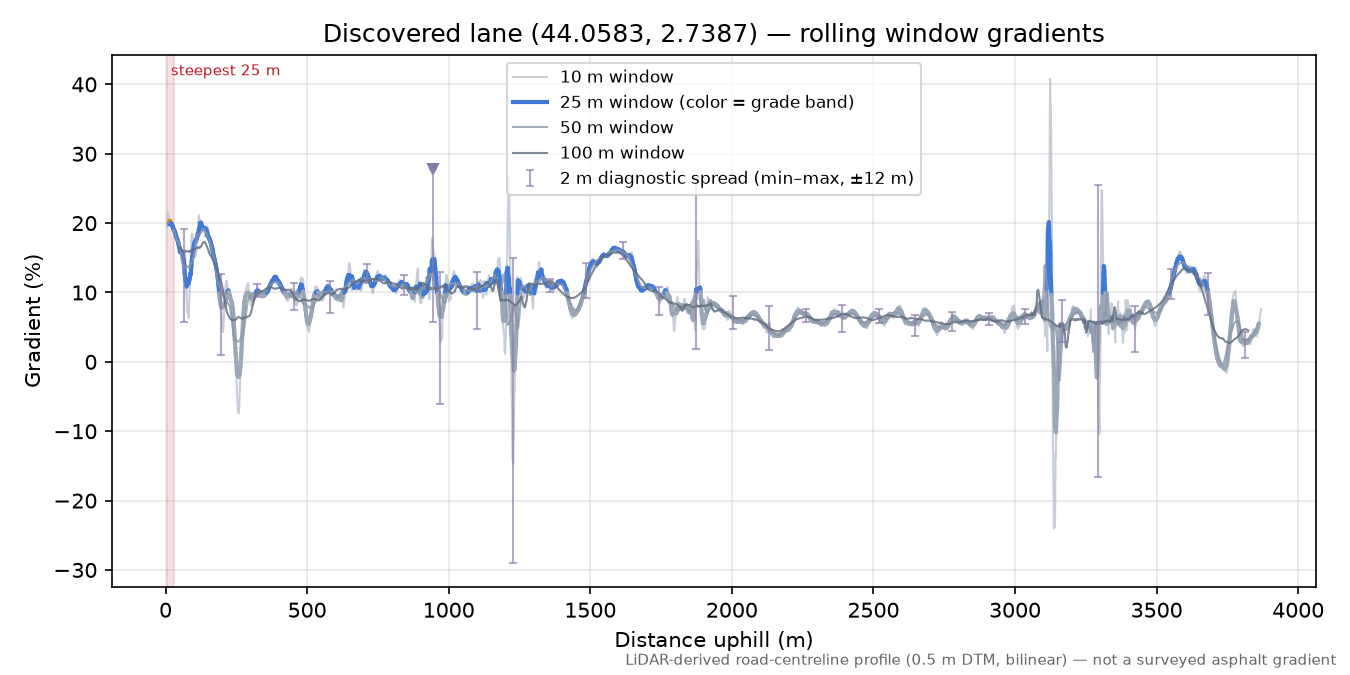 Discovered lane (44.0583, 2.7387) rolling gradient profile