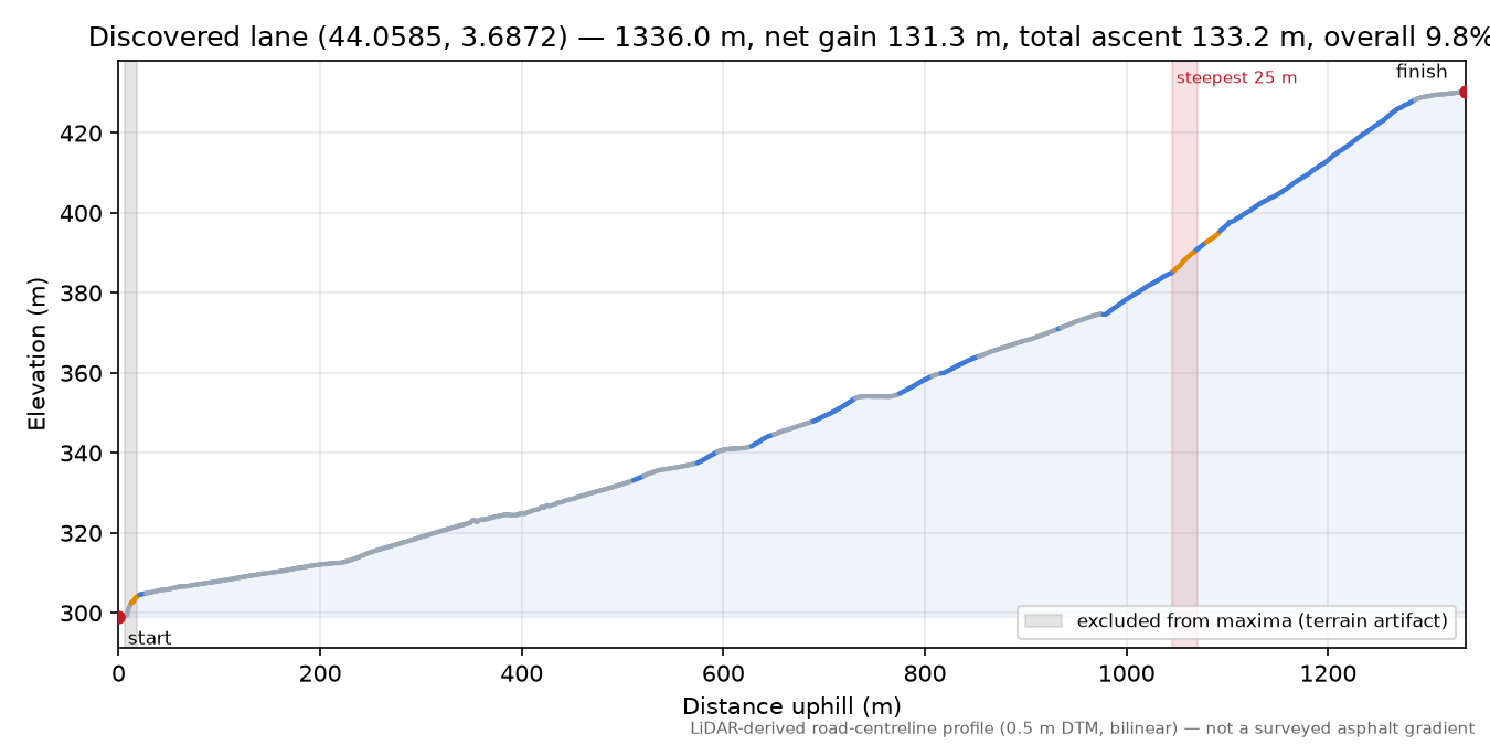 Discovered lane (44.0585, 3.6872) elevation profile