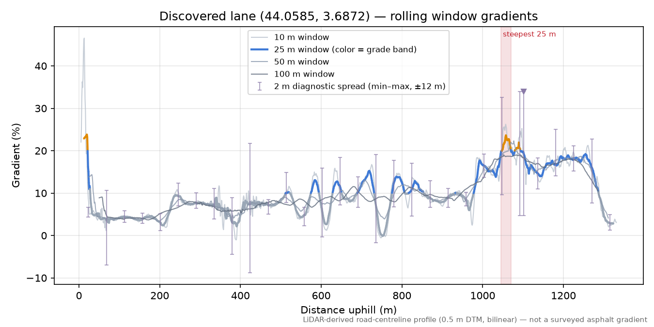 Discovered lane (44.0585, 3.6872) rolling gradient profile