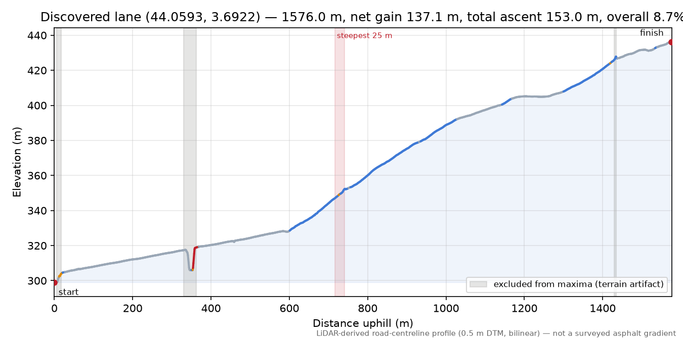 Discovered lane (44.0593, 3.6922) elevation profile