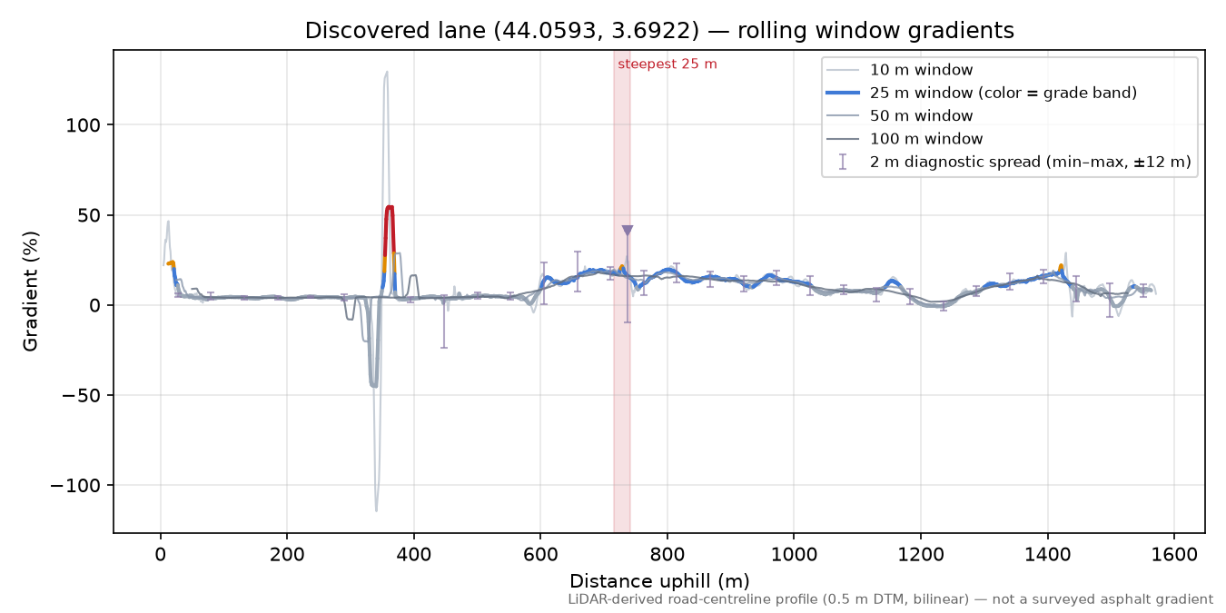 Discovered lane (44.0593, 3.6922) rolling gradient profile