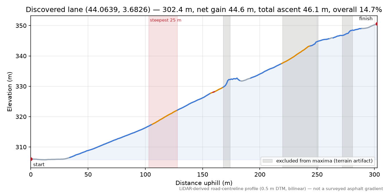 Discovered lane (44.0639, 3.6826) elevation profile