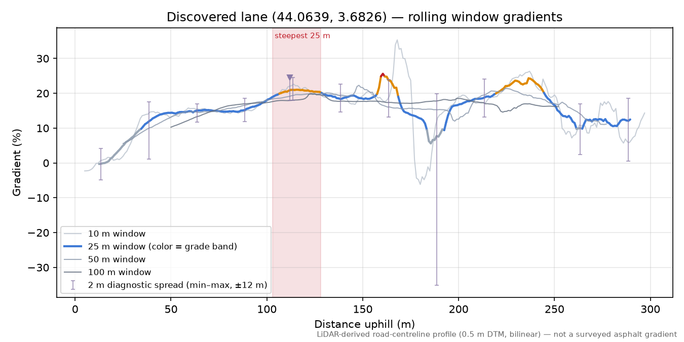 Discovered lane (44.0639, 3.6826) rolling gradient profile