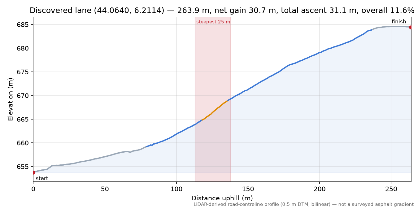Discovered lane (44.0640, 6.2114) elevation profile