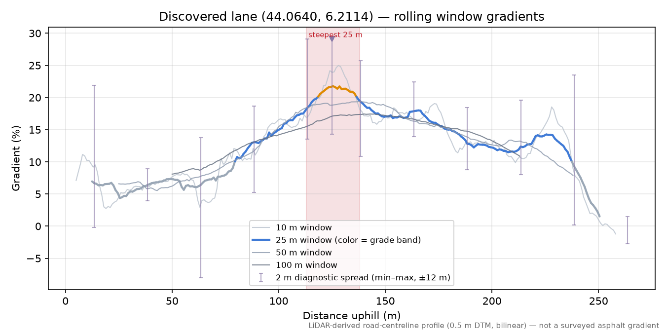 Discovered lane (44.0640, 6.2114) rolling gradient profile