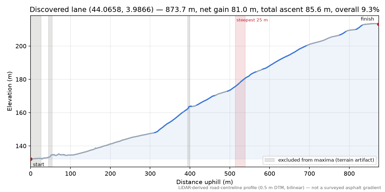 Discovered lane (44.0658, 3.9866) elevation profile