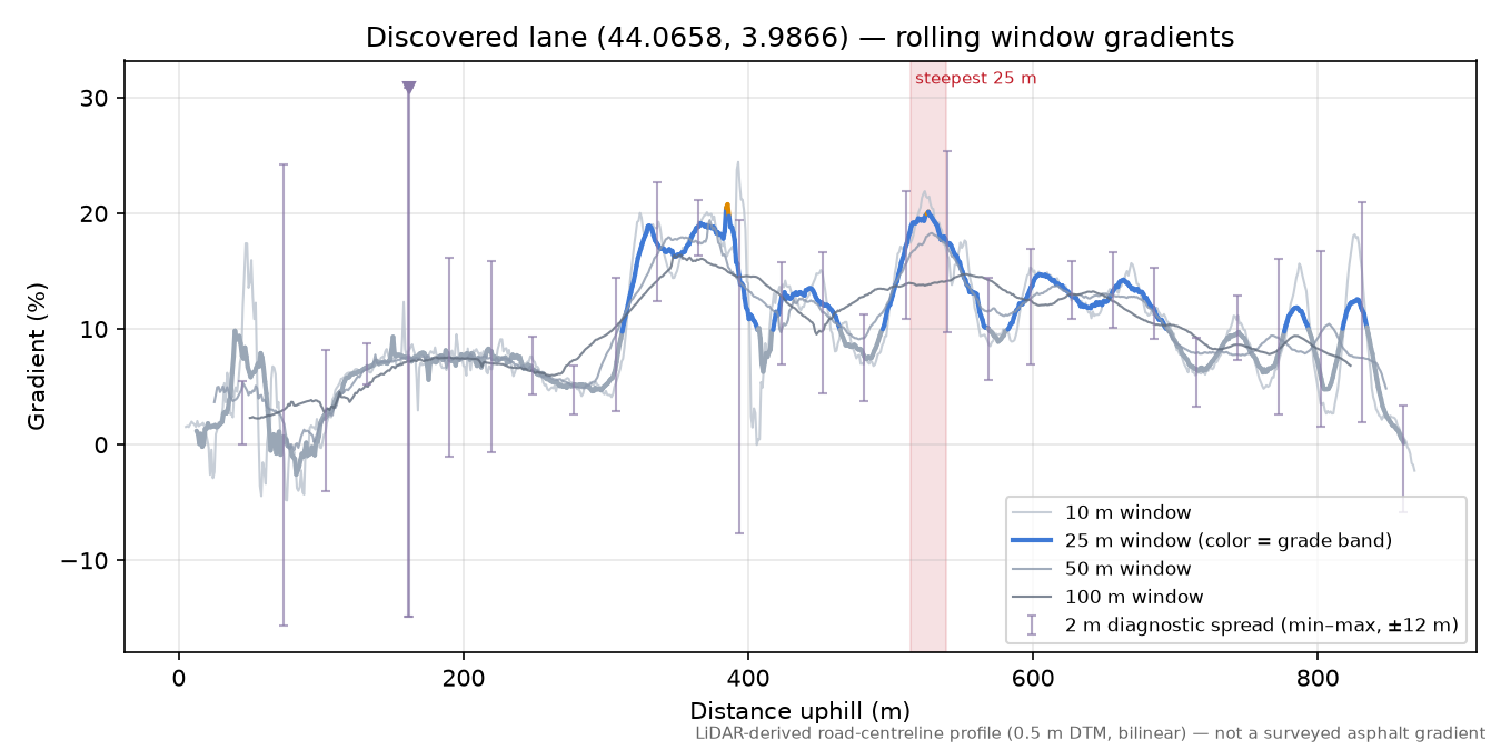 Discovered lane (44.0658, 3.9866) rolling gradient profile