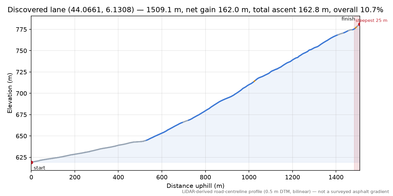 Discovered lane (44.0661, 6.1308) elevation profile