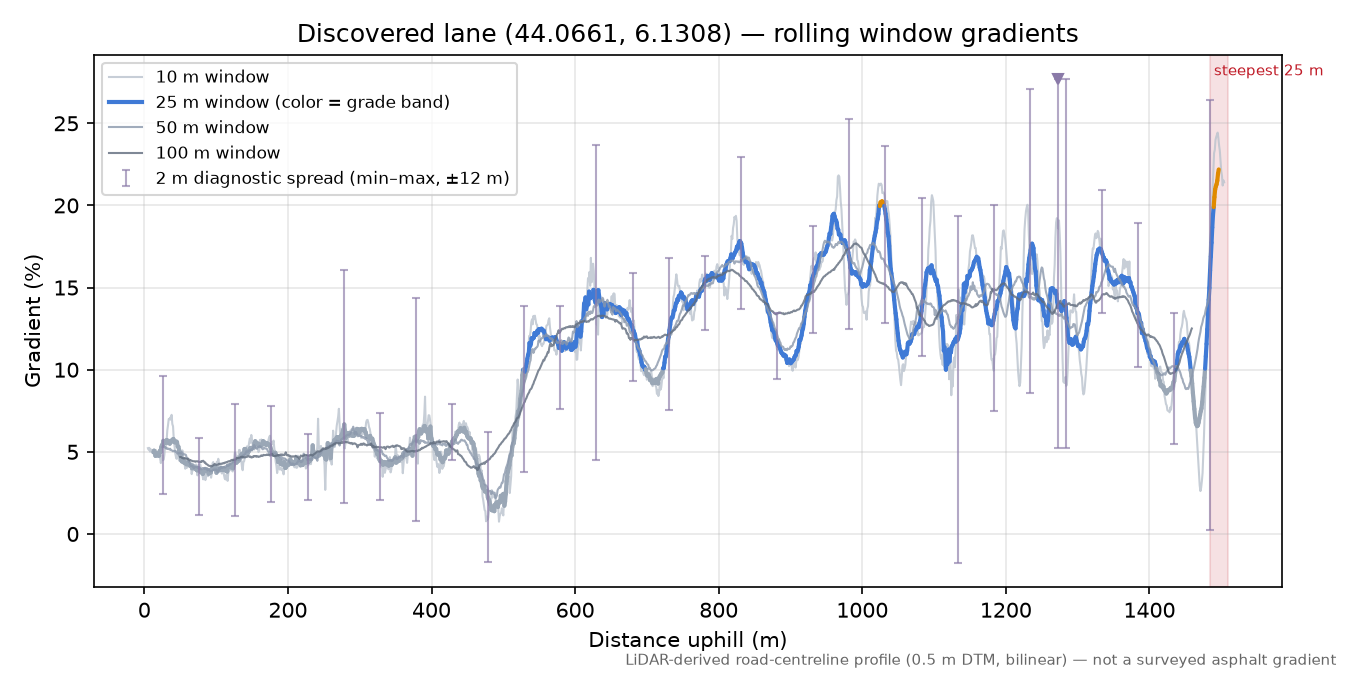 Discovered lane (44.0661, 6.1308) rolling gradient profile