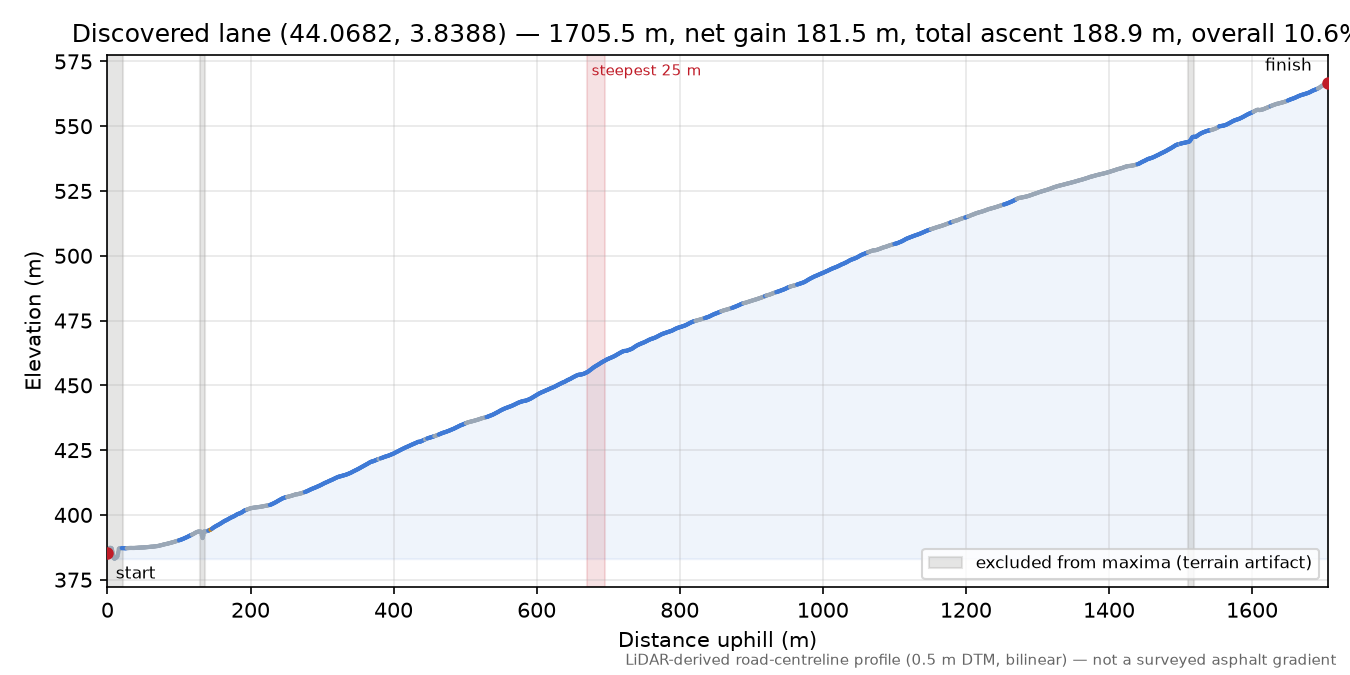 Discovered lane (44.0682, 3.8388) elevation profile
