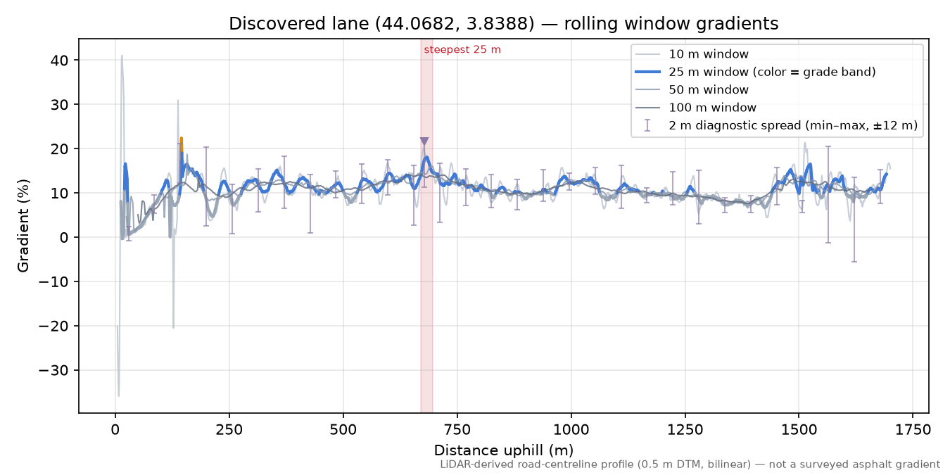 Discovered lane (44.0682, 3.8388) rolling gradient profile