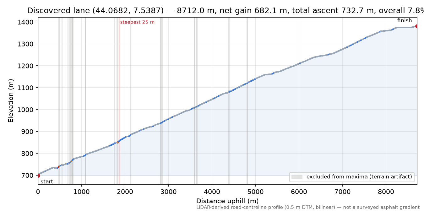 Discovered lane (44.0682, 7.5387) elevation profile