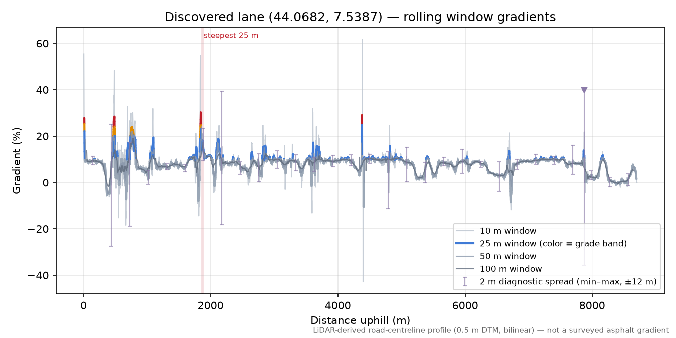 Discovered lane (44.0682, 7.5387) rolling gradient profile