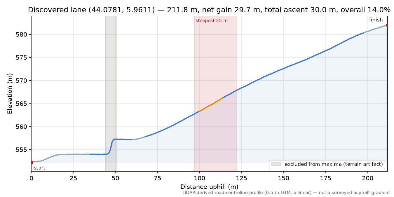 Discovered lane (44.0781, 5.9611) elevation profile