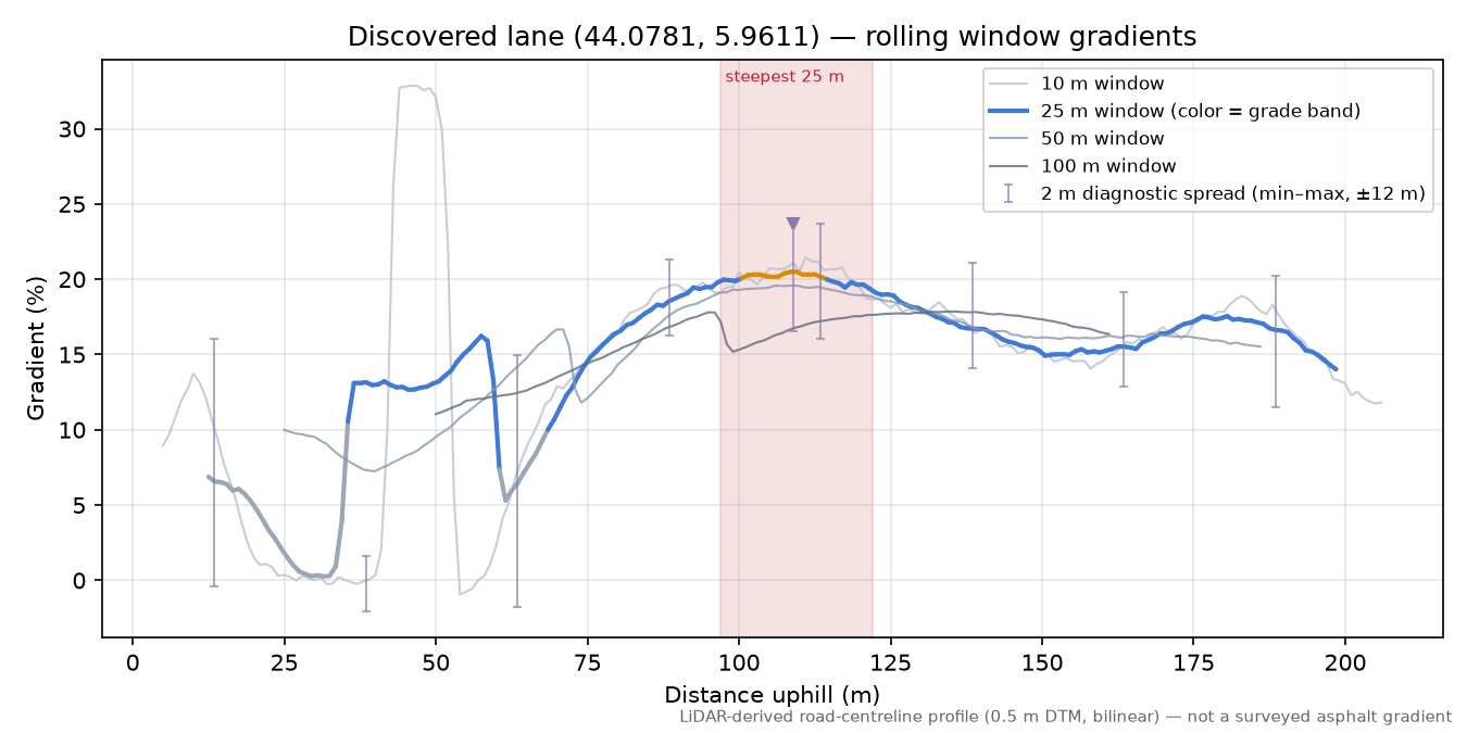 Discovered lane (44.0781, 5.9611) rolling gradient profile