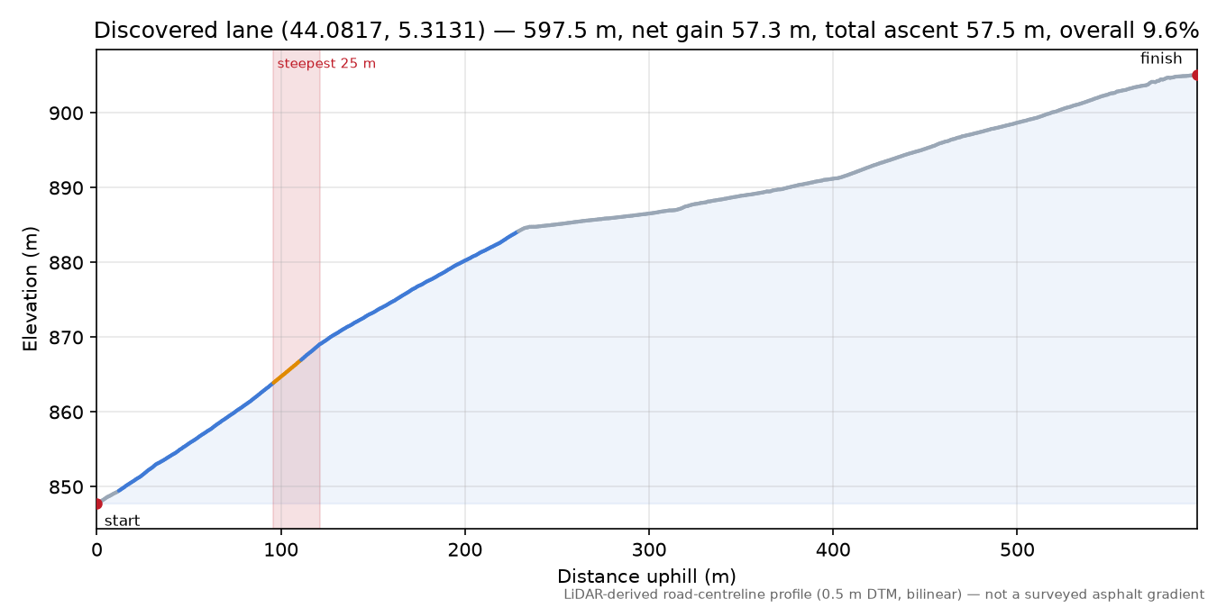 Discovered lane (44.0817, 5.3131) elevation profile