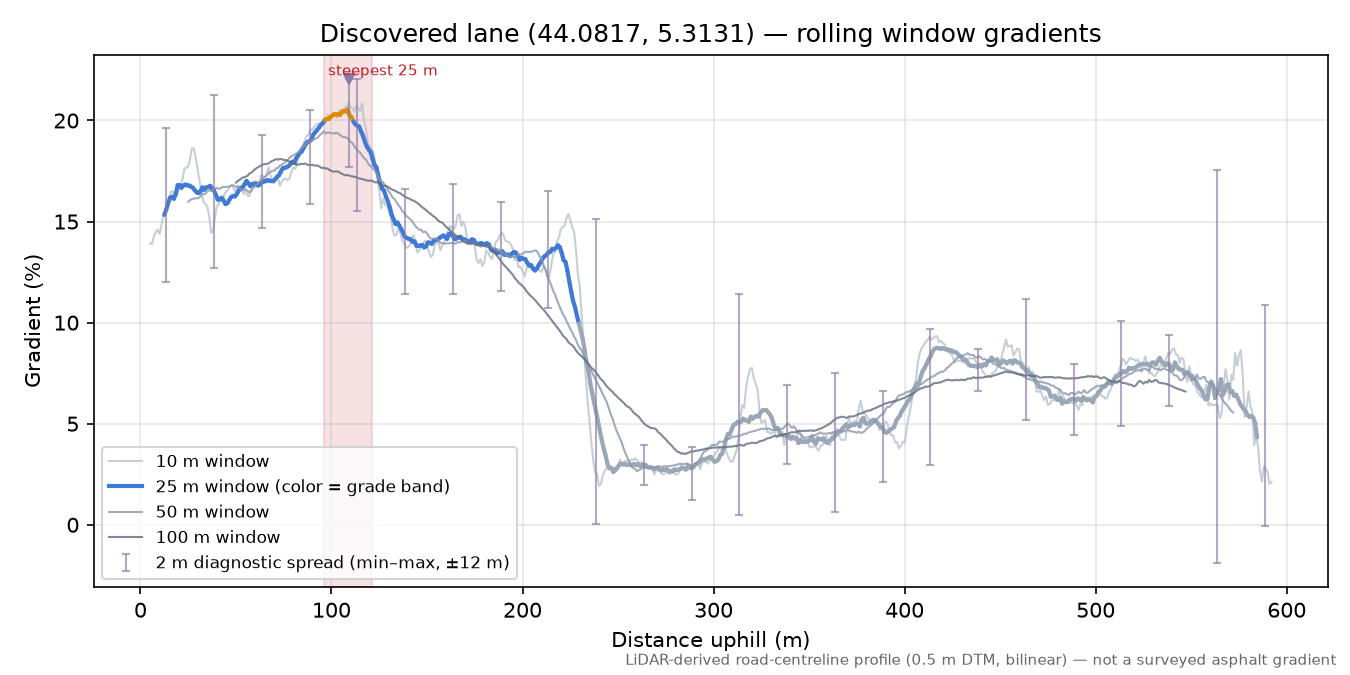 Discovered lane (44.0817, 5.3131) rolling gradient profile