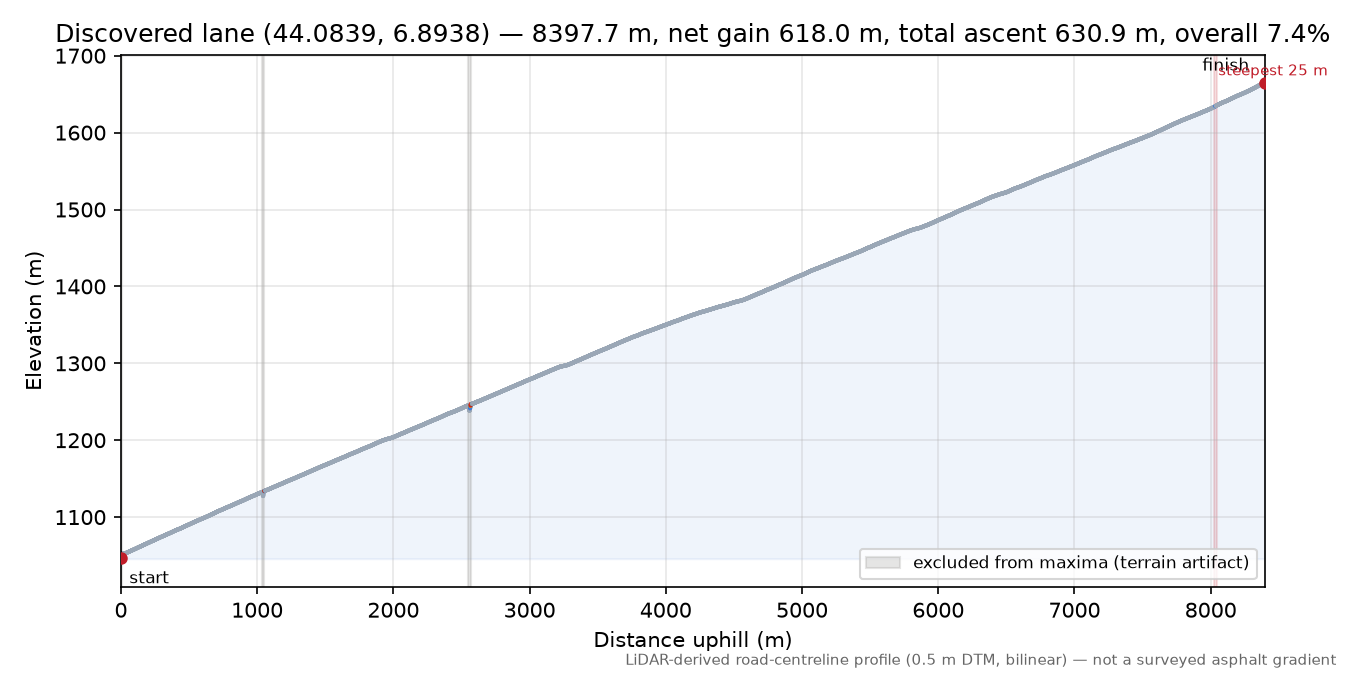 Discovered lane (44.0839, 6.8938) elevation profile