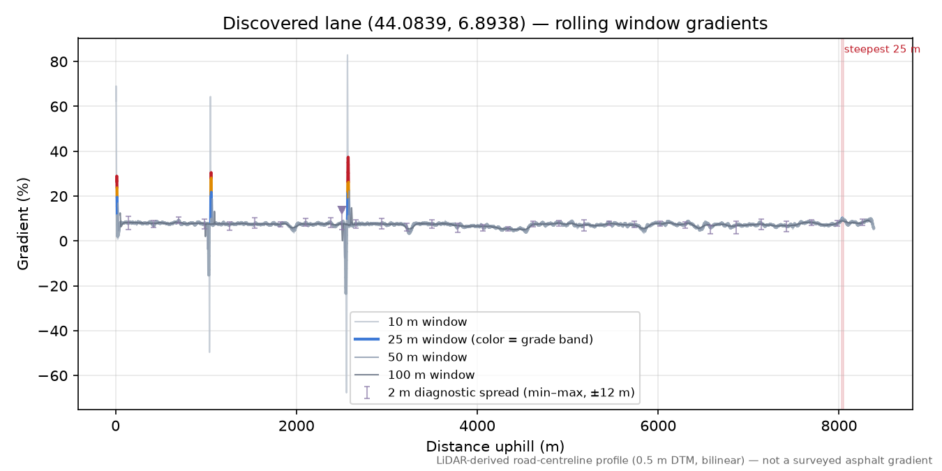 Discovered lane (44.0839, 6.8938) rolling gradient profile