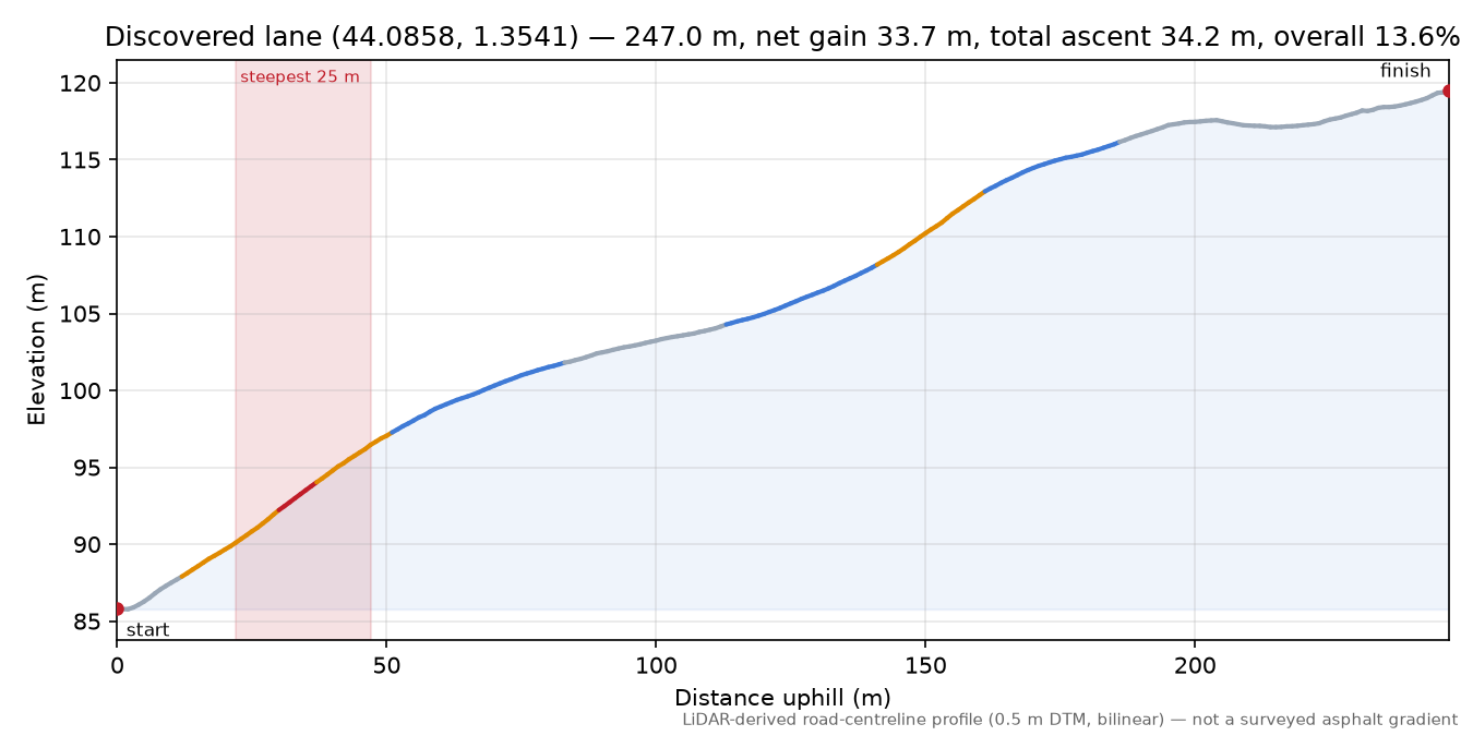 Discovered lane (44.0858, 1.3541) elevation profile