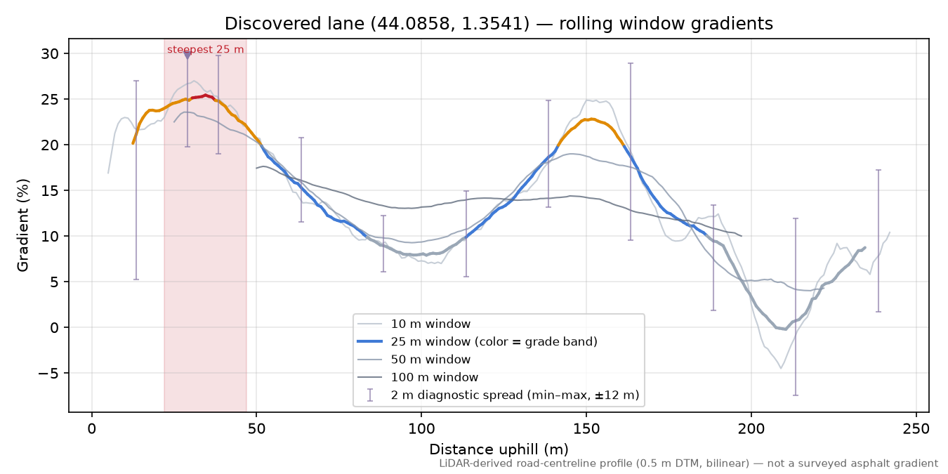 Discovered lane (44.0858, 1.3541) rolling gradient profile