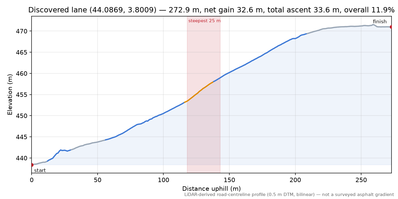 Discovered lane (44.0869, 3.8009) elevation profile