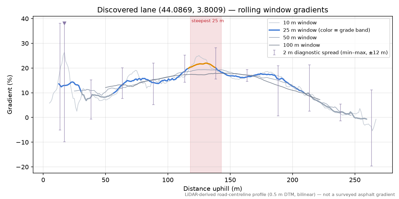 Discovered lane (44.0869, 3.8009) rolling gradient profile