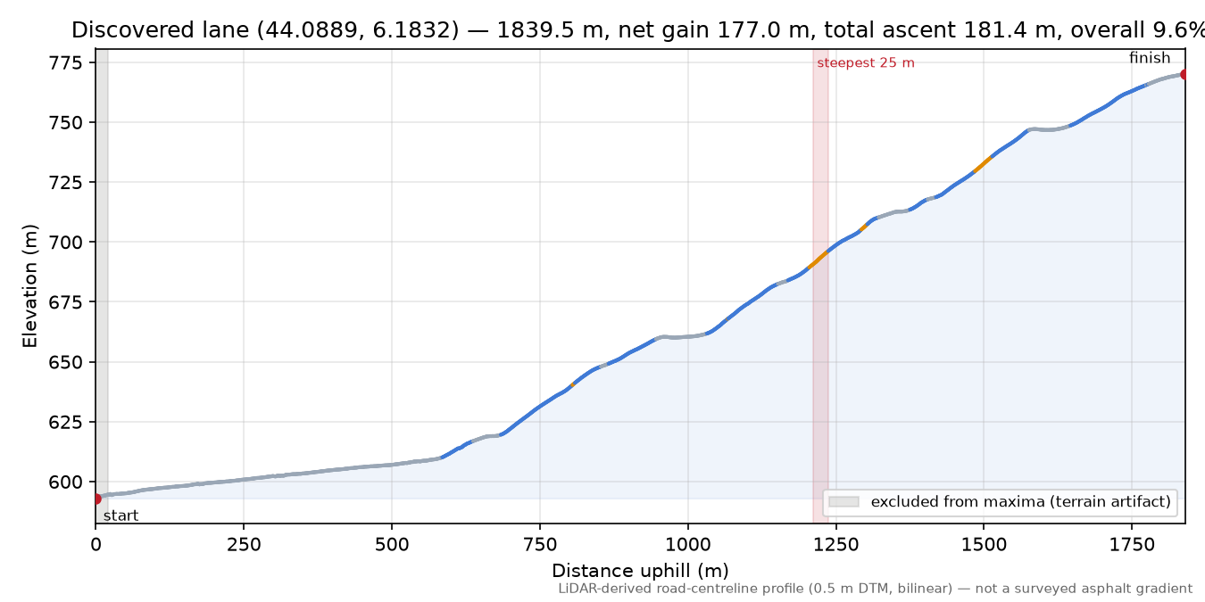 Discovered lane (44.0889, 6.1832) elevation profile