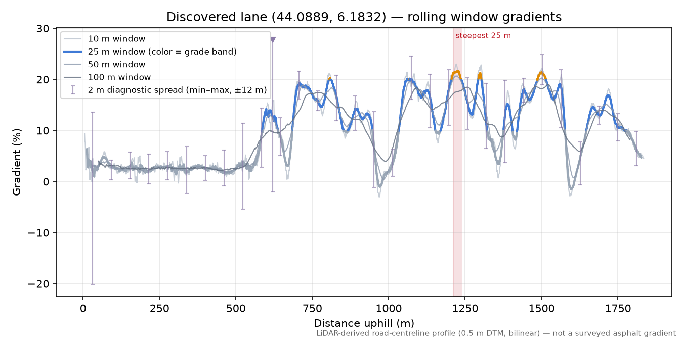 Discovered lane (44.0889, 6.1832) rolling gradient profile