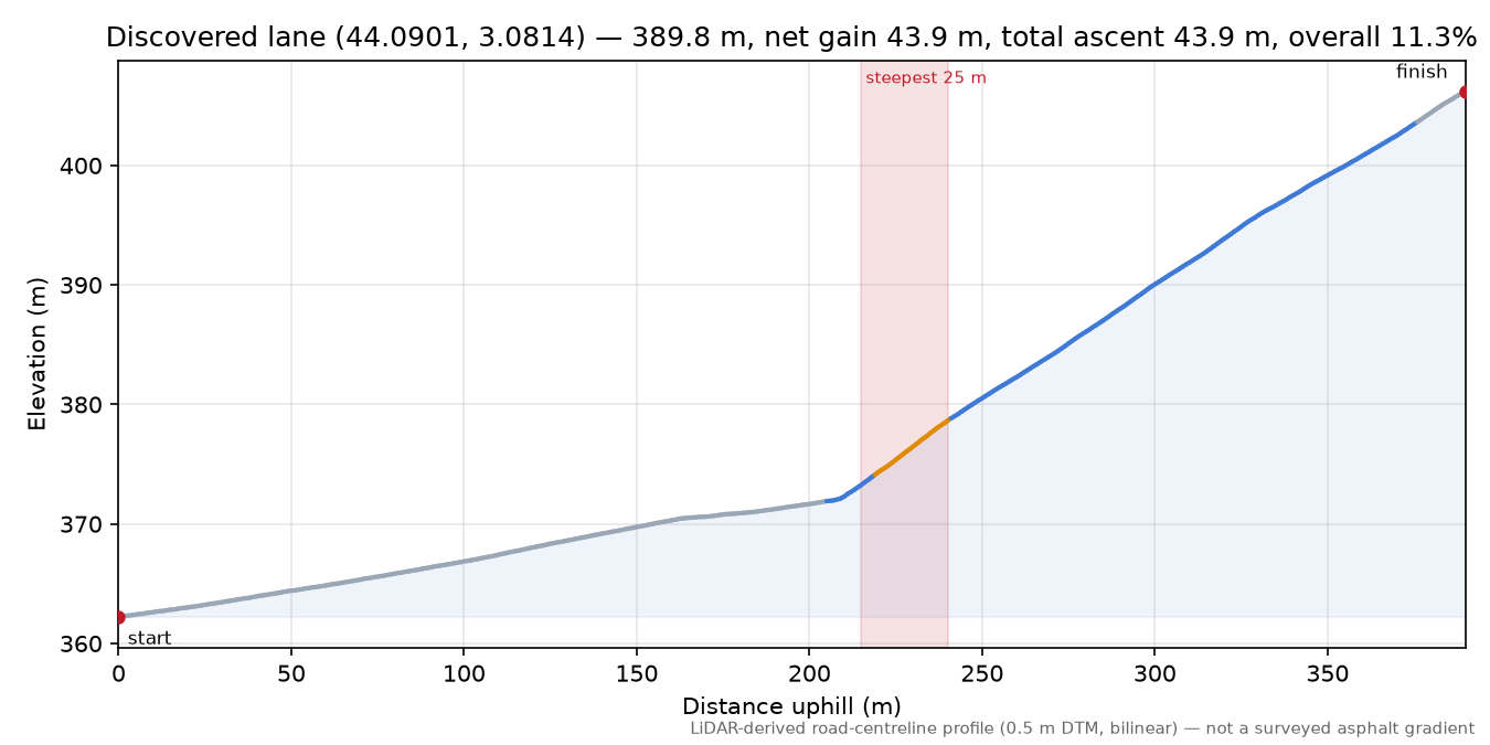 Discovered lane (44.0901, 3.0814) elevation profile