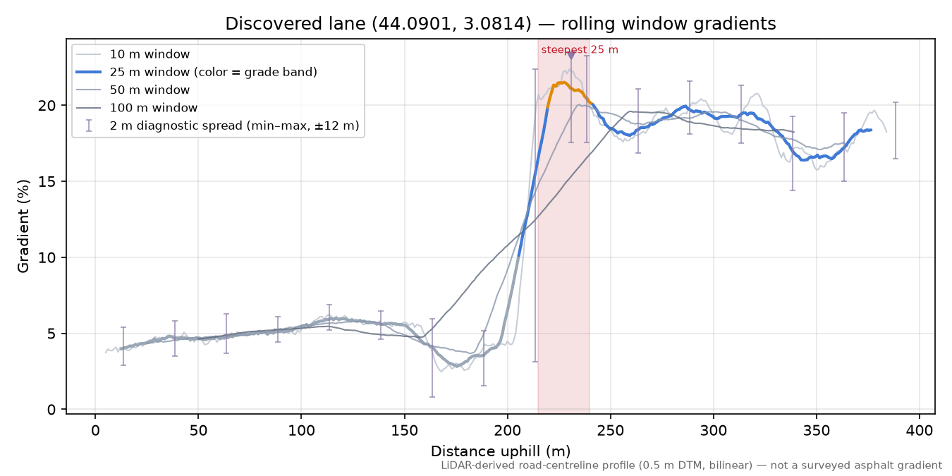 Discovered lane (44.0901, 3.0814) rolling gradient profile