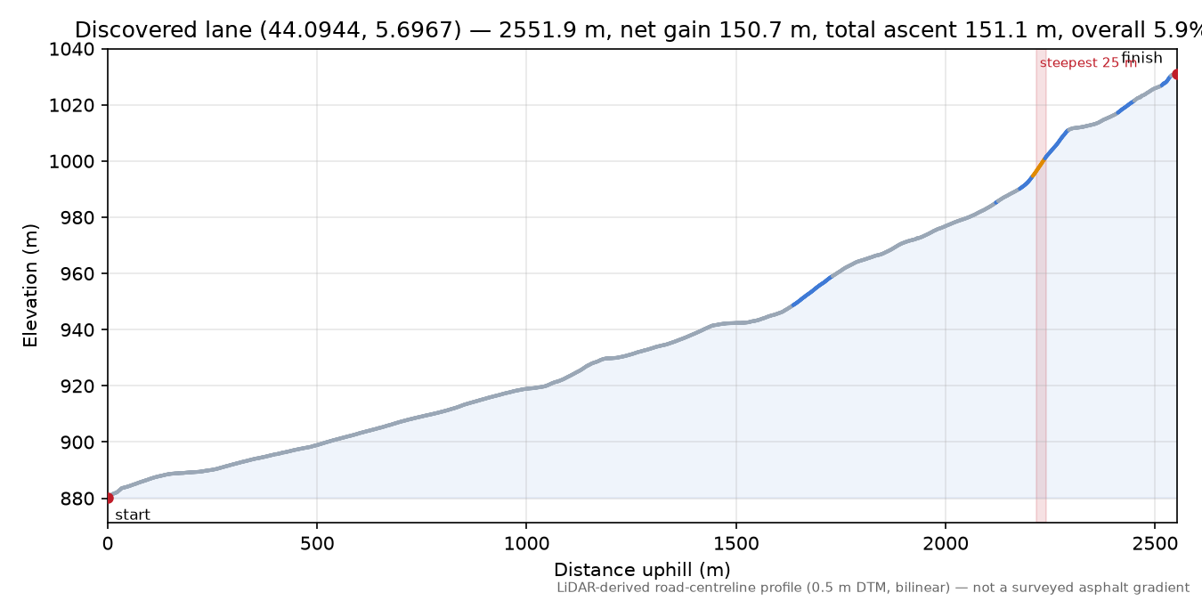 Discovered lane (44.0944, 5.6967) elevation profile