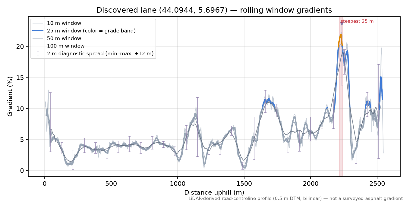Discovered lane (44.0944, 5.6967) rolling gradient profile