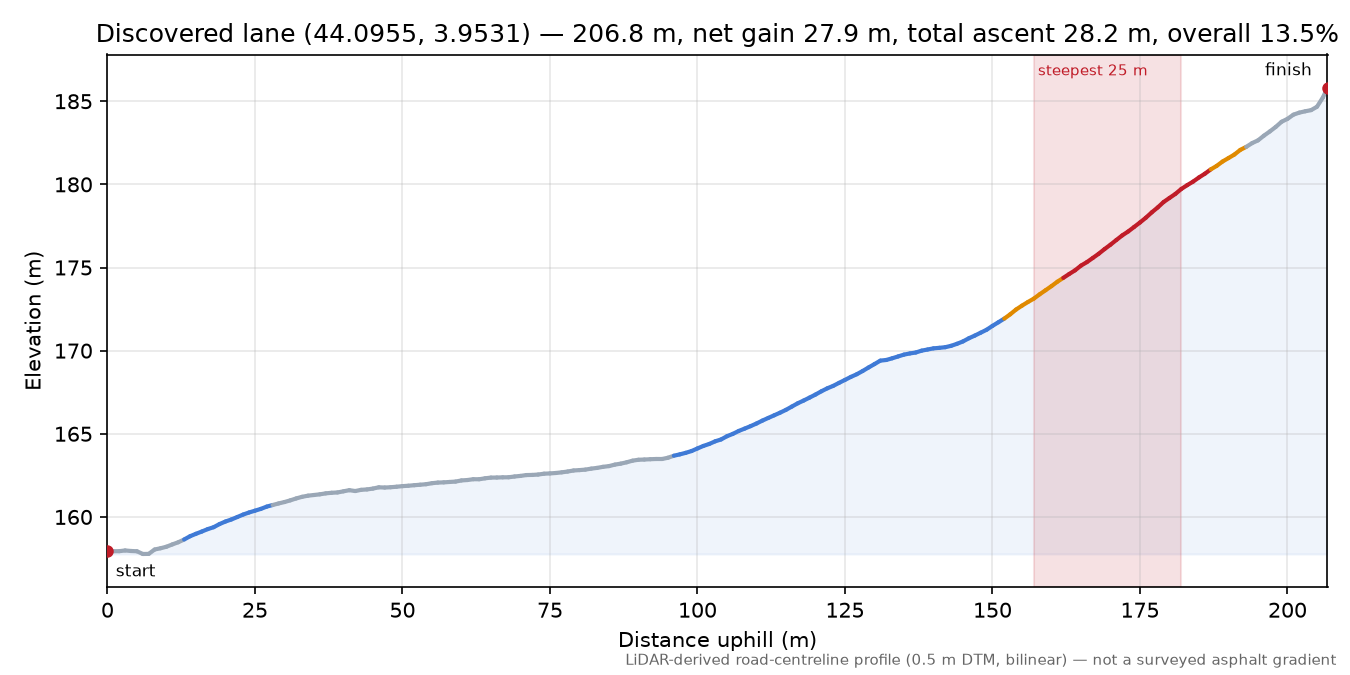 Discovered lane (44.0955, 3.9531) elevation profile