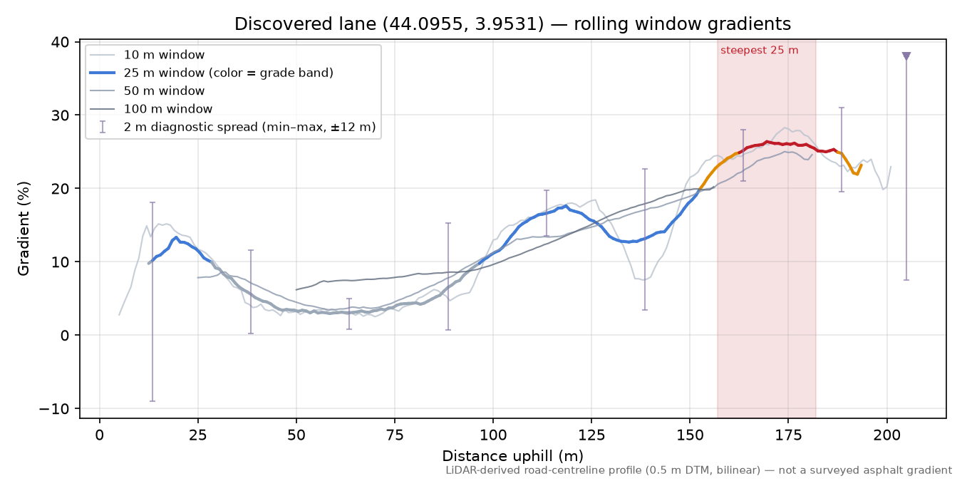 Discovered lane (44.0955, 3.9531) rolling gradient profile