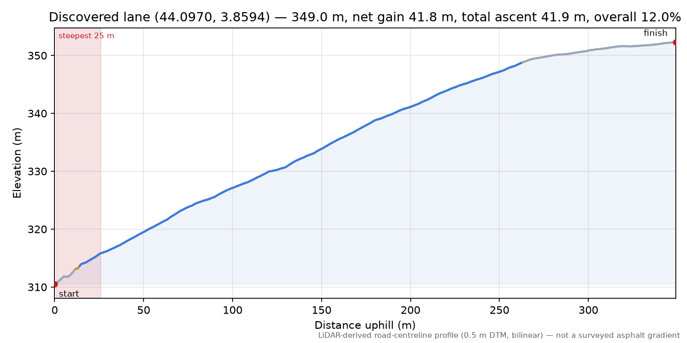 Discovered lane (44.0970, 3.8594) elevation profile