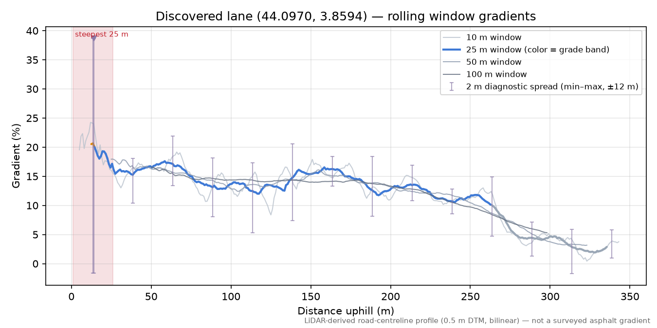 Discovered lane (44.0970, 3.8594) rolling gradient profile