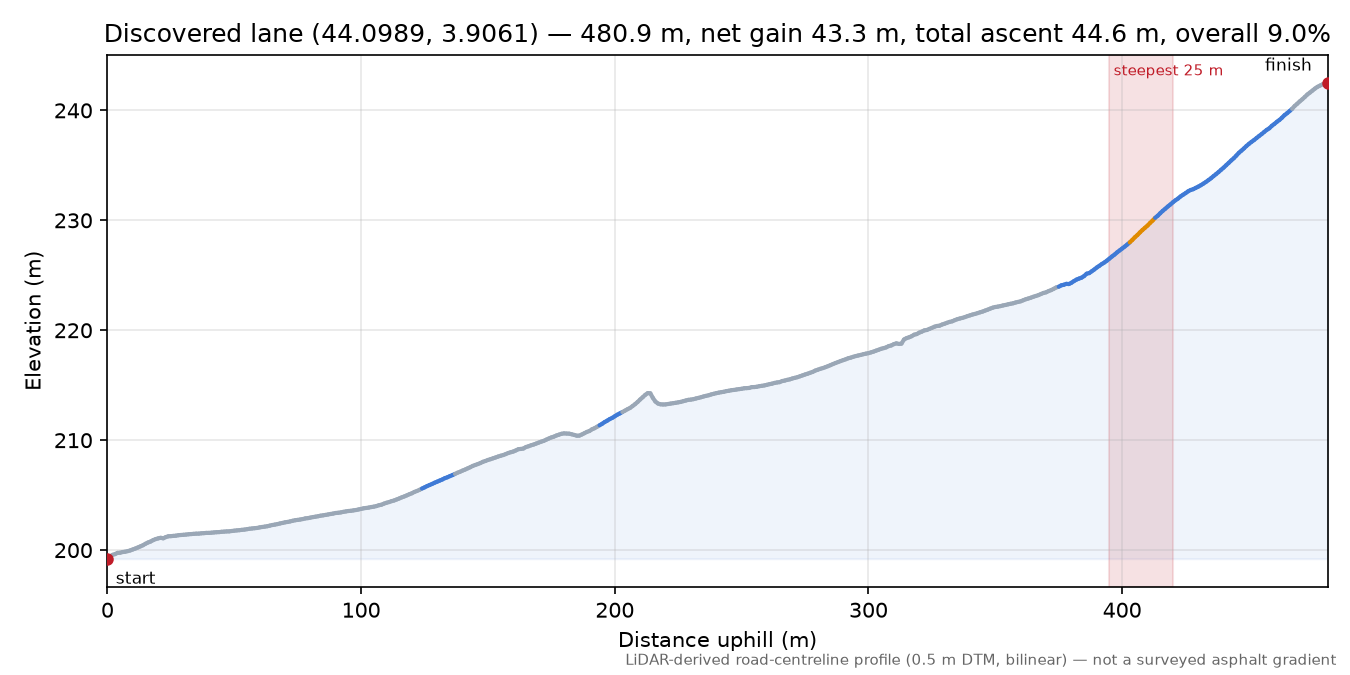 Discovered lane (44.0989, 3.9061) elevation profile