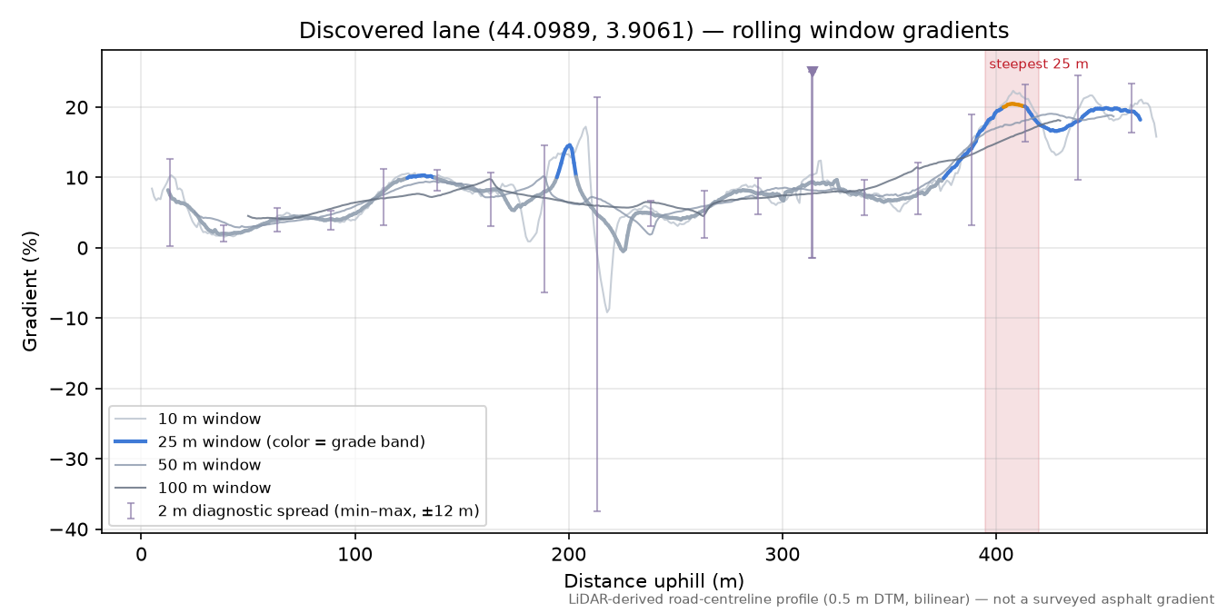 Discovered lane (44.0989, 3.9061) rolling gradient profile