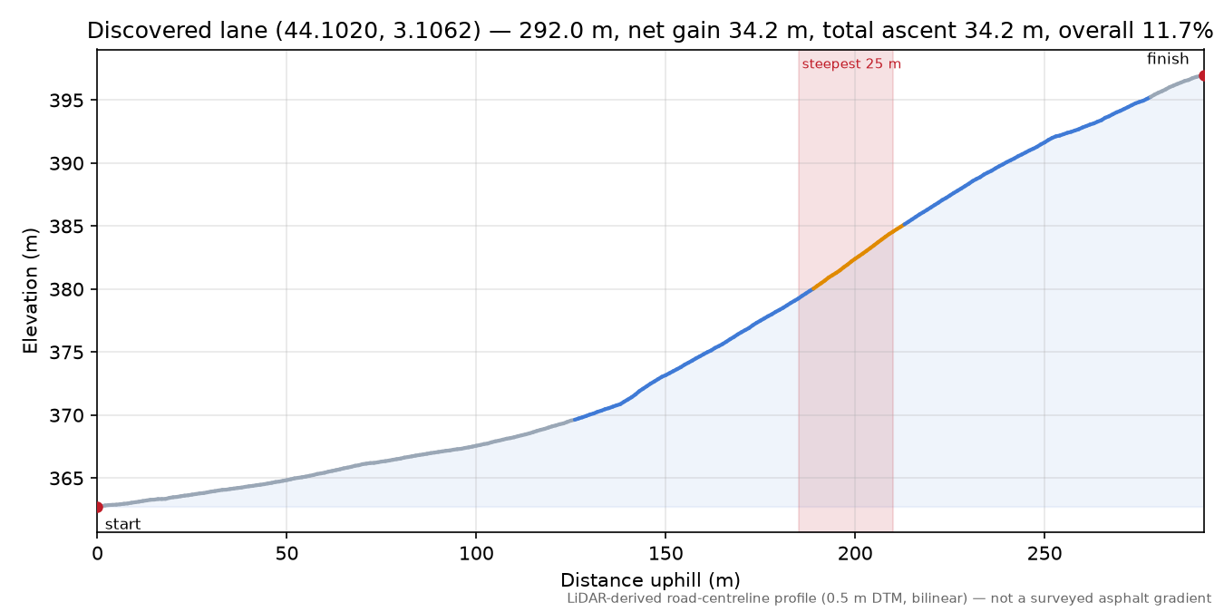 Discovered lane (44.1020, 3.1062) elevation profile