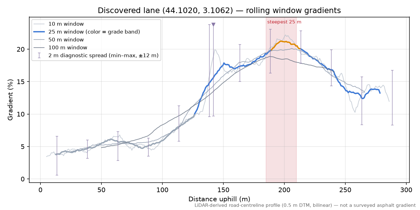 Discovered lane (44.1020, 3.1062) rolling gradient profile